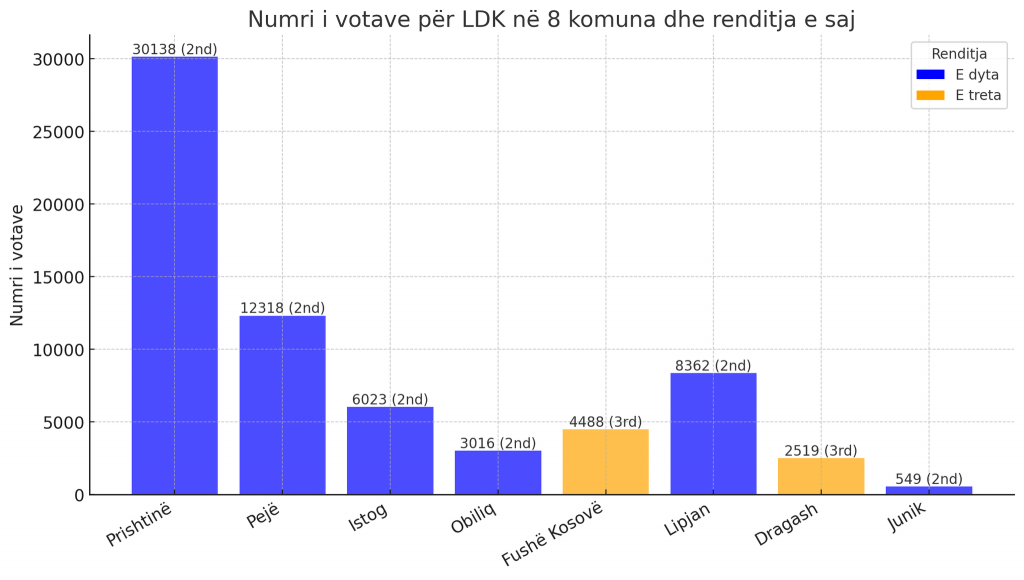Këto janë votat e LDK-së në tetë komunat që udhëheq në nivel lokal